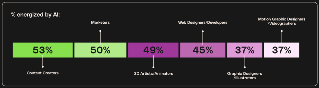 How energized are creatives by AI by discipline – from Envato's Beyond Adoption AI in Creativity report 2026